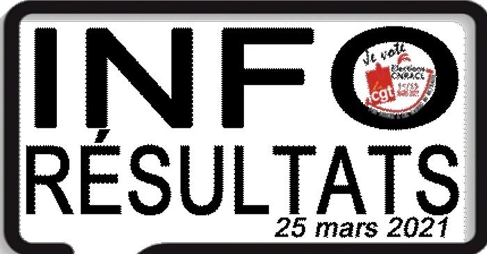 Élections CNRACL – La CGT 1ere organisation